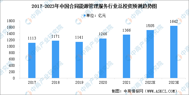 凯发k8国际2023年中国综合能源服务行业市场现状预测分析（图）