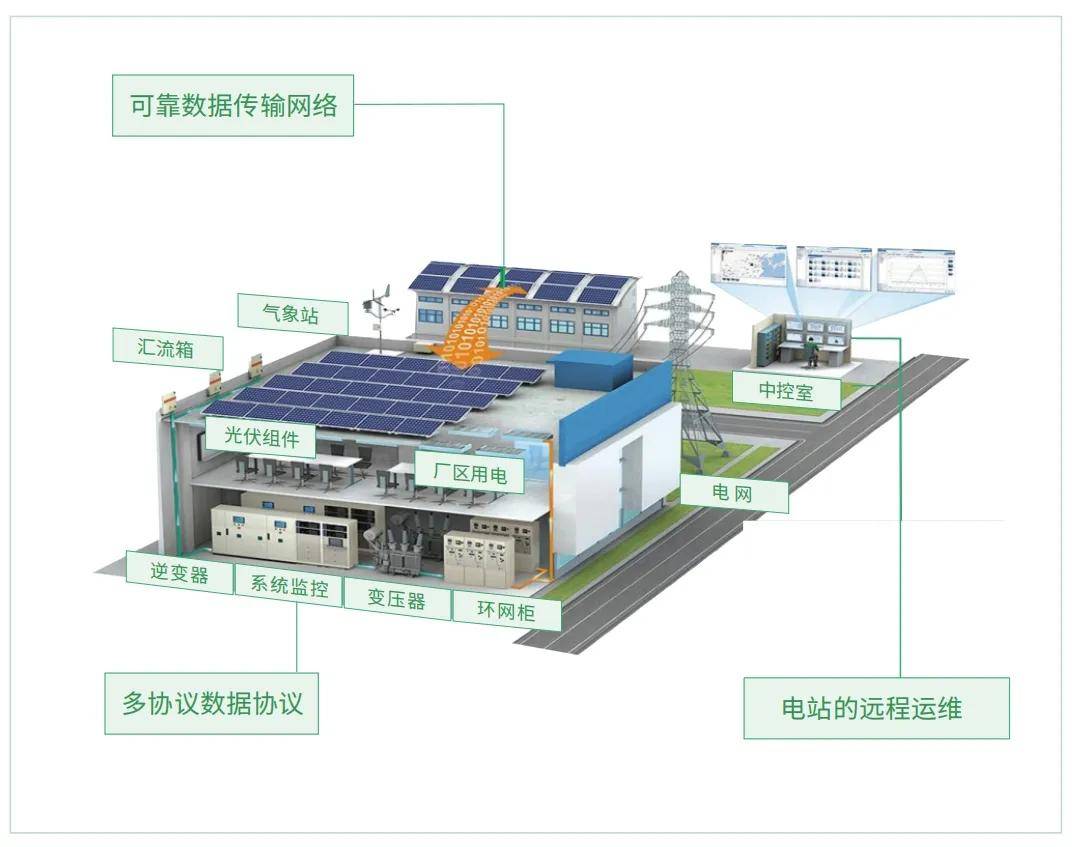 凯发官网首页分布式光伏+多元化应用场景解决方案